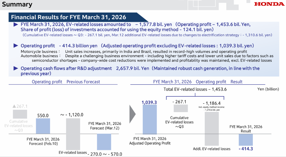 Honda's Financial Results for Fiscal Year 2025