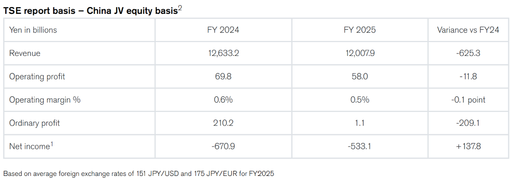 Nissan's Financial Results for Fiscal Year 2025