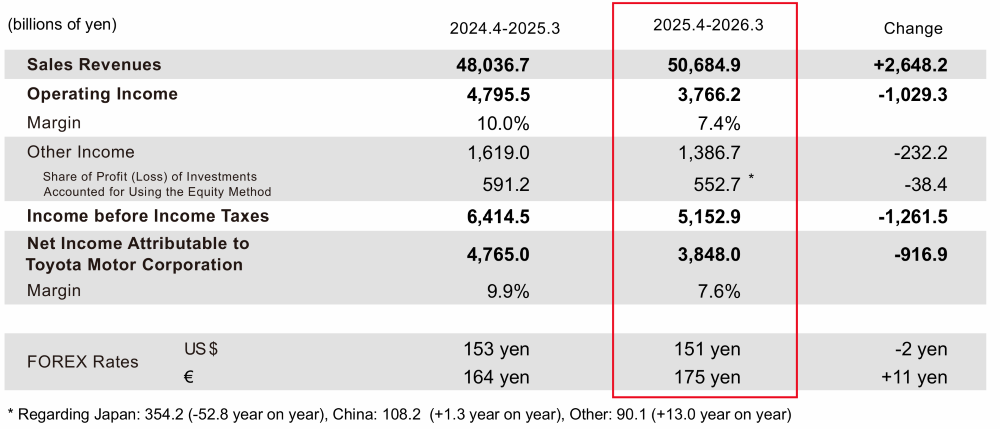 Toyota's Financial Results for Fiscal Year 2025