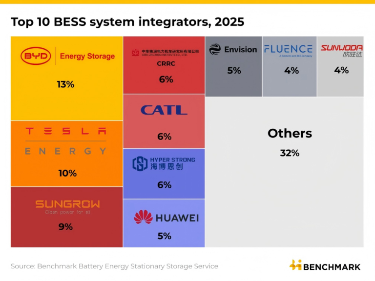 BYD to Overtake Tesla in Energy Storage Shipments in 2025 and Claim the Top Spot